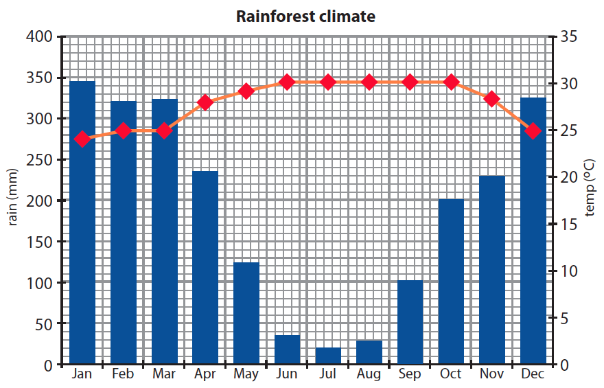 tropical rainforest biome average precipitation